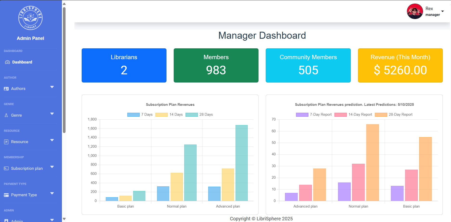 Admin dashboard page